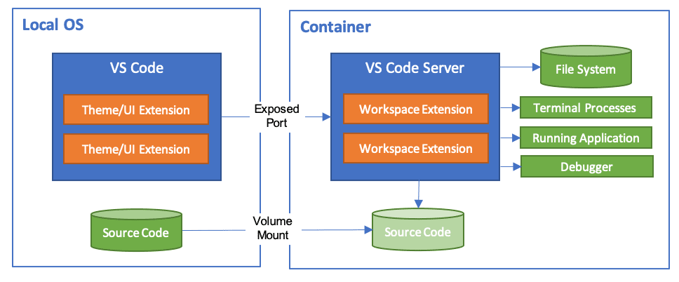 /2022/04/devcontainers/devcontainer-architecture.png /2022/04/devcontainers/devcontainer-architecture.png