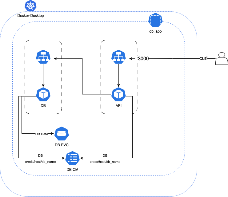 /2023/04/k8s-learn-2-kubernetes_api_database_integration/arch-diagram.drawio.png